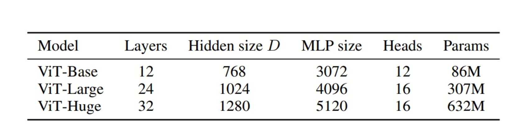 Vision Transformer Architecture